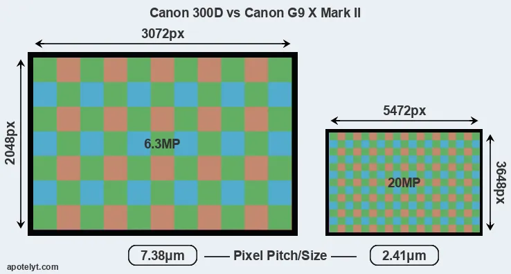 300D versus G9X Mark II MP
