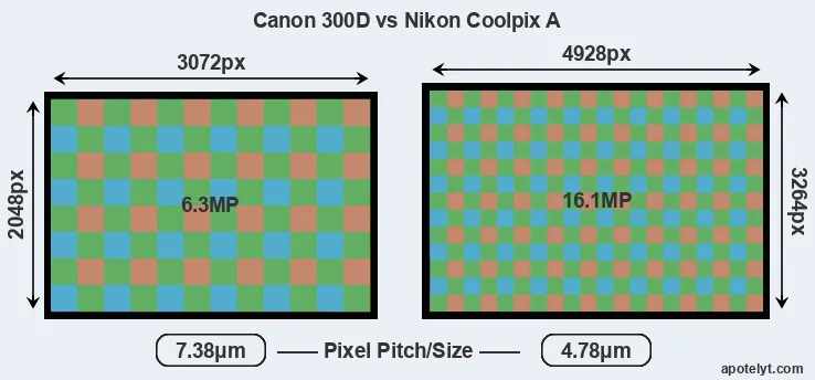300D versus Coolpix A MP