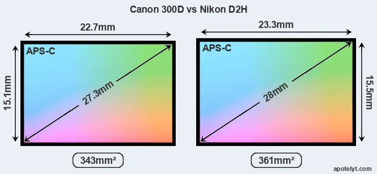 Canon 300D and Nikon D2H sensor measures