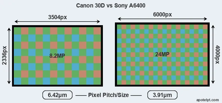 30D versus A6400 MP