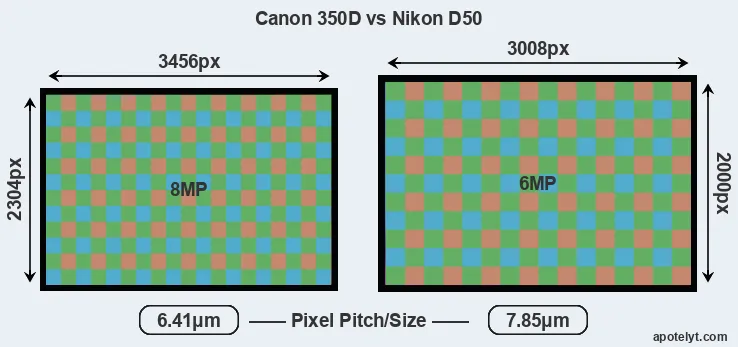 350D versus D50 MP
