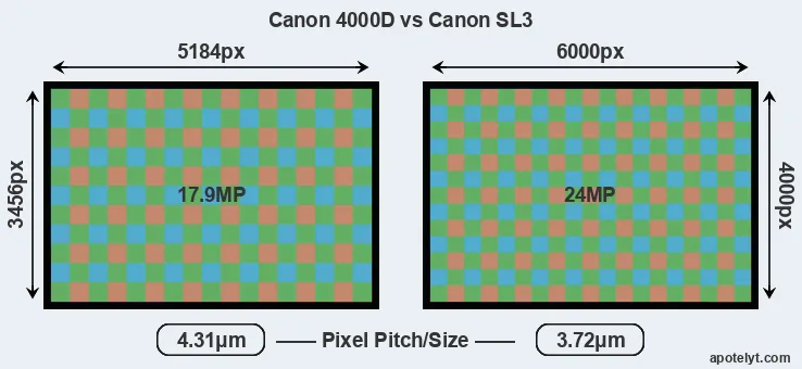 4000D versus SL3 MP
