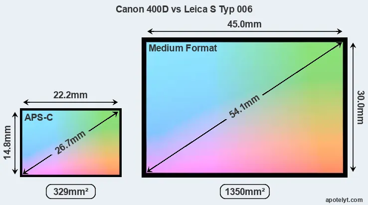 Canon 400D and Leica S Typ 006 sensor measures