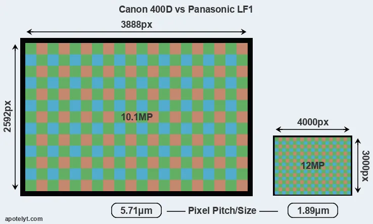400D versus LF1 MP