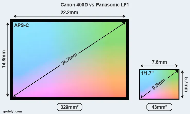 Canon 400D and Panasonic LF1 sensor measures