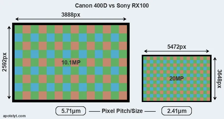 400D versus RX100 MP