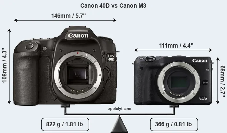 Size Canon 40D vs Canon M3