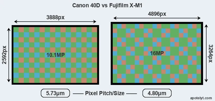 40D versus X-M1 MP