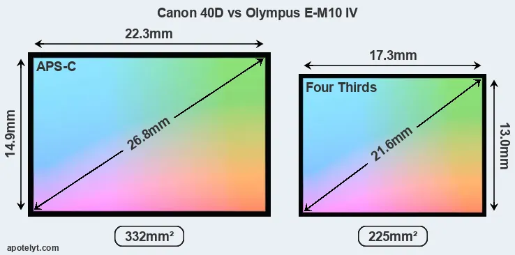 Canon 40D and Olympus E-M10 IV sensor measures
