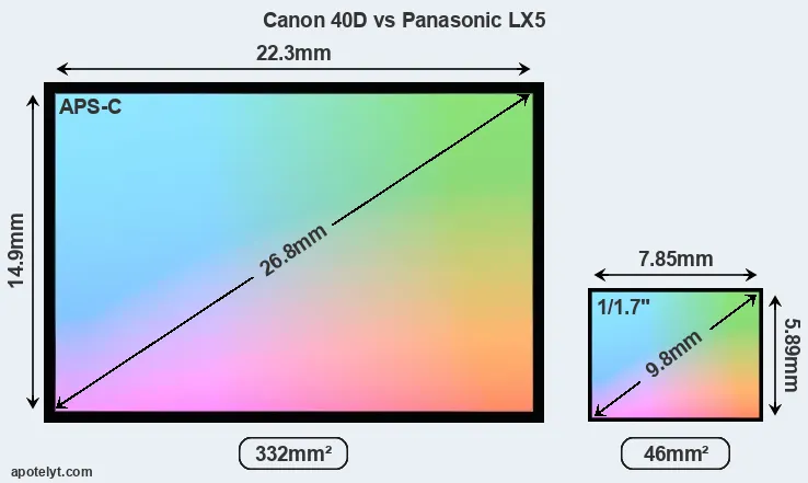 Canon 40D and Panasonic LX5 sensor measures
