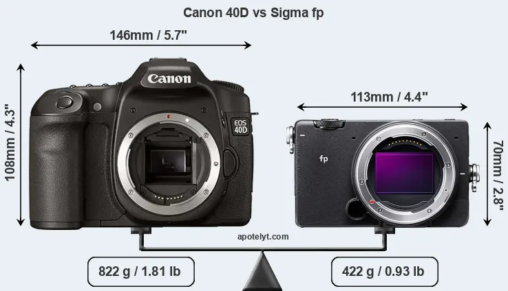 Size Canon 40D vs Sigma fp