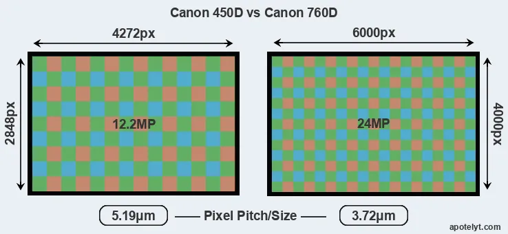 450D versus 760D MP