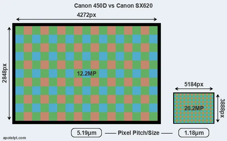 450D versus SX620 MP