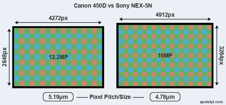 450D versus NEX-5N MP