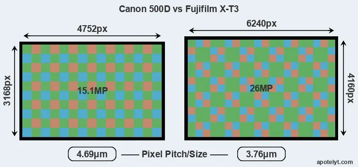500D versus X-T3 MP