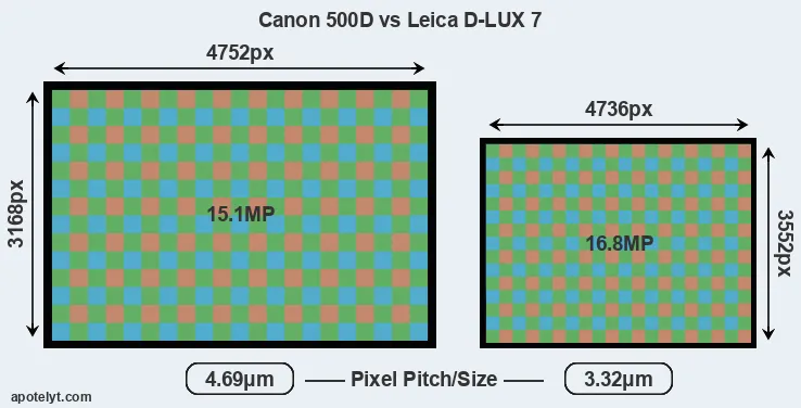 500D versus D-LUX 7 MP