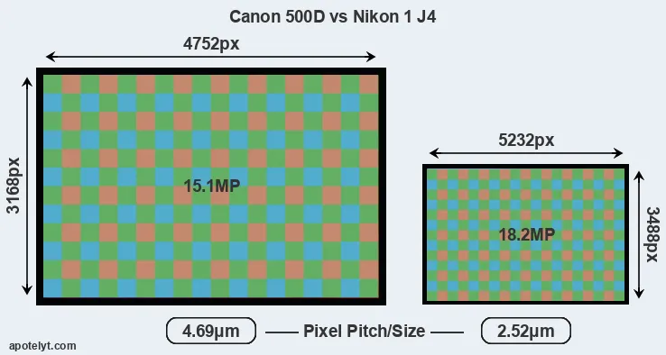 500D versus J4 MP