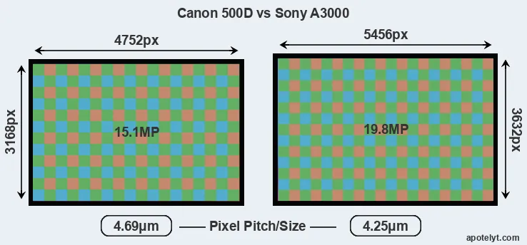 500D versus A3000 MP
