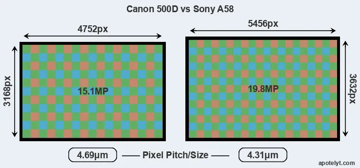 500D versus A58 MP
