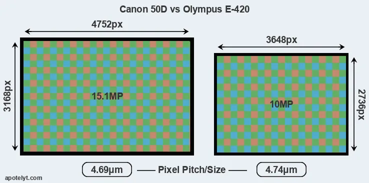 50D versus E-420 MP