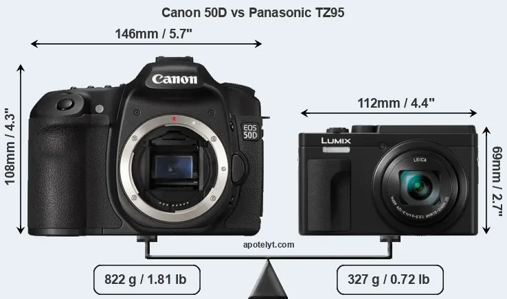 Size Canon 50D vs Panasonic TZ95