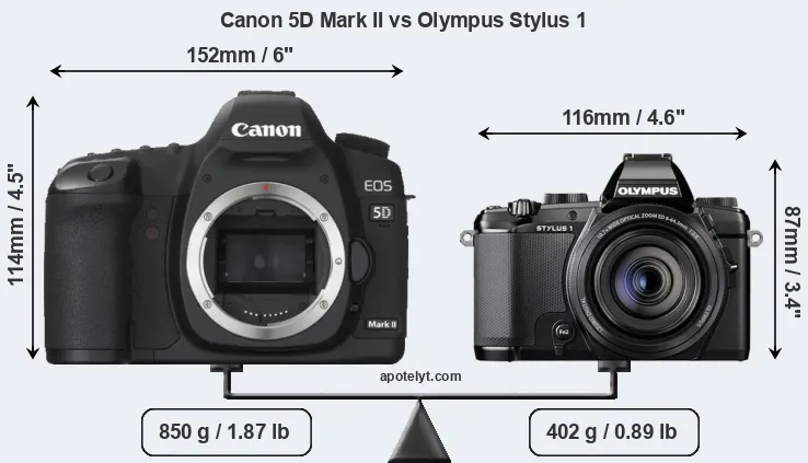 Size Canon 5D Mark II vs Olympus Stylus 1