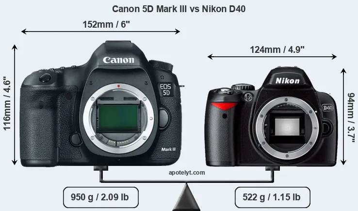 Size Canon 5D Mark III vs Nikon D40