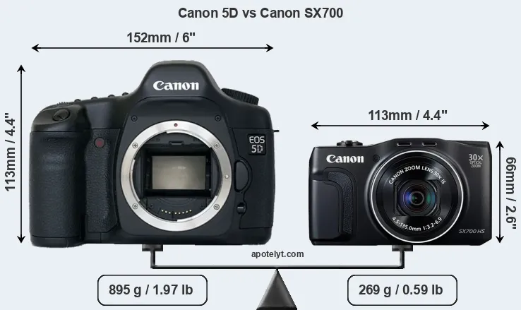 Size Canon 5D vs Canon SX700