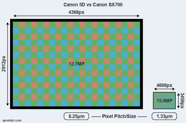 5D versus SX700 MP