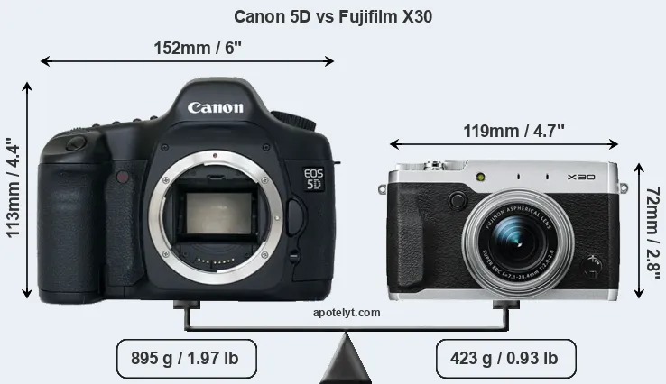 Size Canon 5D vs Fujifilm X30