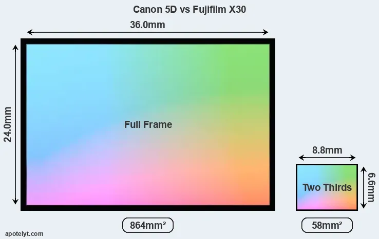 Canon 5D and Fujifilm X30 sensor measures