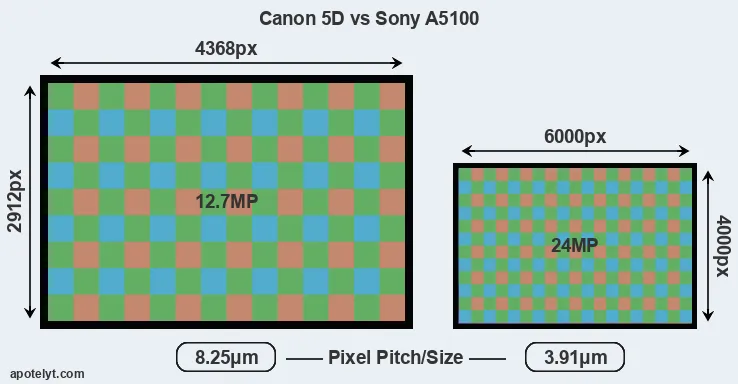 5D versus A5100 MP
