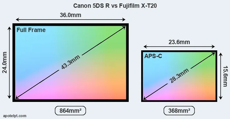 Canon 5DS R and Fujifilm X-T20 sensor measures