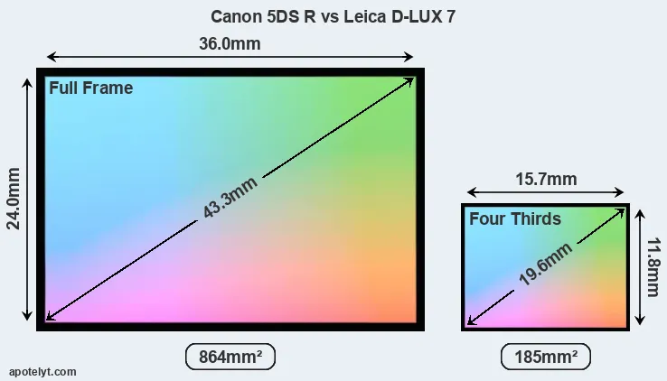 Canon 5DS R and Leica D-LUX 7 sensor measures