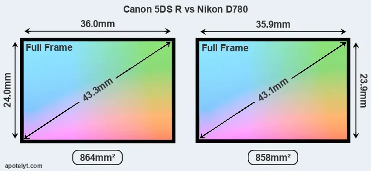 Canon 5DS R and Nikon D780 sensor measures