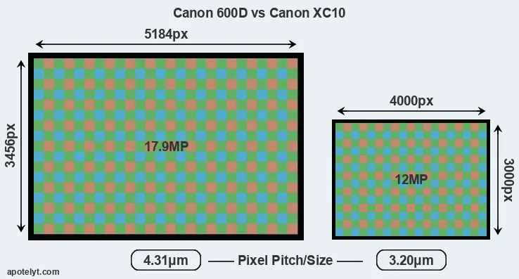 600D versus XC10 MP