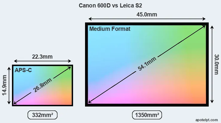 Canon 600D and Leica S2 sensor measures