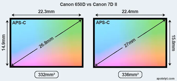 Canon 650D and Canon 7D II sensor measures