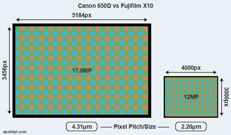 650D versus X10 MP