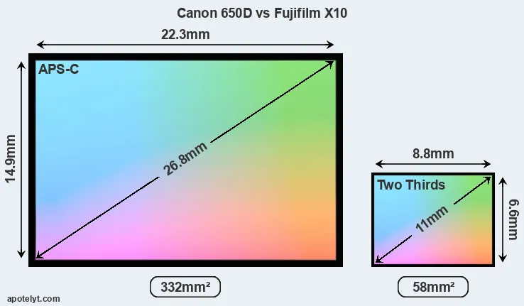 Canon 650D and Fujifilm X10 sensor measures