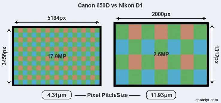 650D versus D1 MP