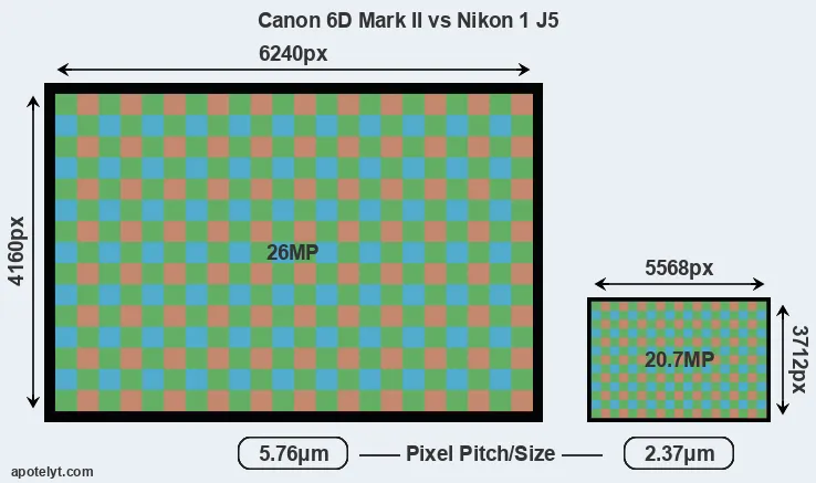 6D Mark II versus J5 MP