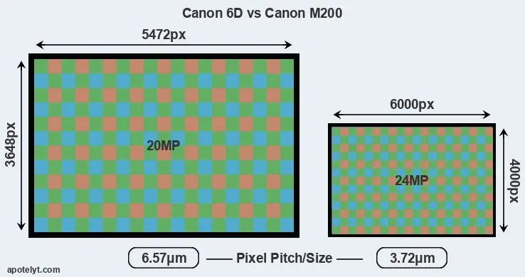6D versus M200 MP