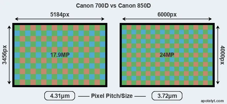 700D versus 850D MP