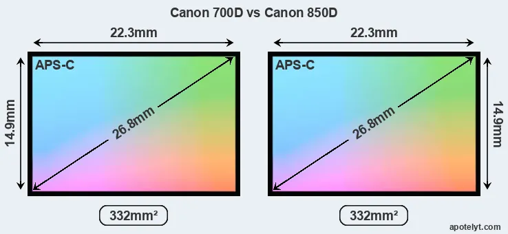 Canon 700D and Canon 850D sensor measures