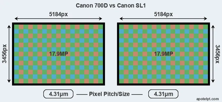 700D versus SL1 MP