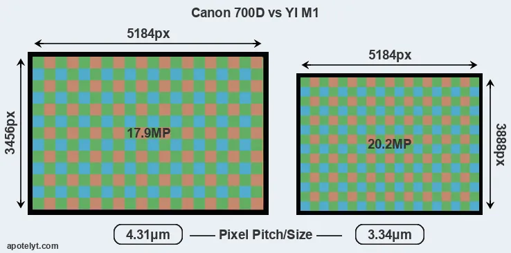 700D versus M1 MP