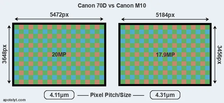 70D versus M10 MP