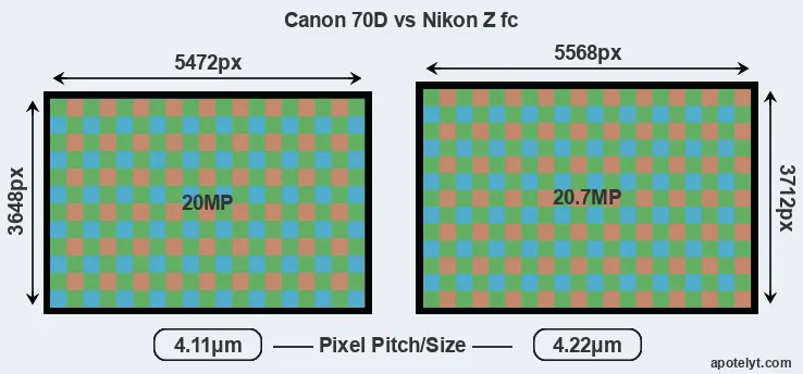 70D versus Z fc MP