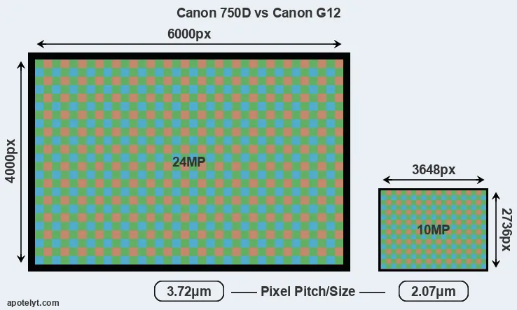 750D versus G12 MP